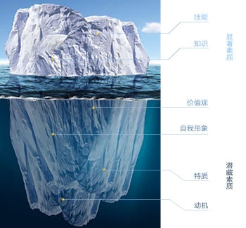 领途教育依据世界著名心理学家麦克里兰教授的冰山素质理论模型