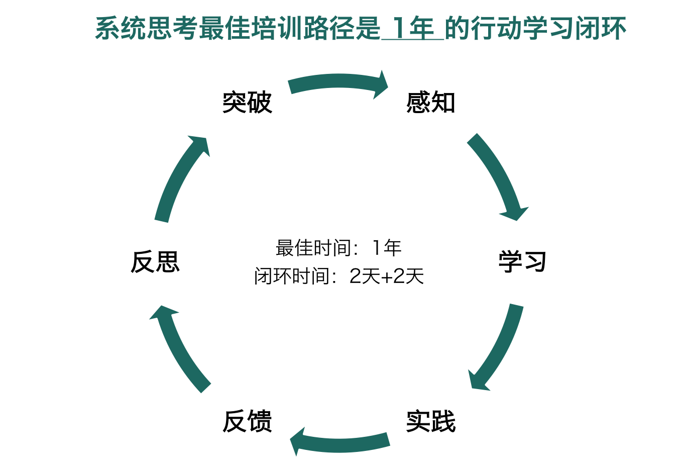 标准工作坊基础上的延展方案授课方式:深度体验式—视觉呈现 游戏