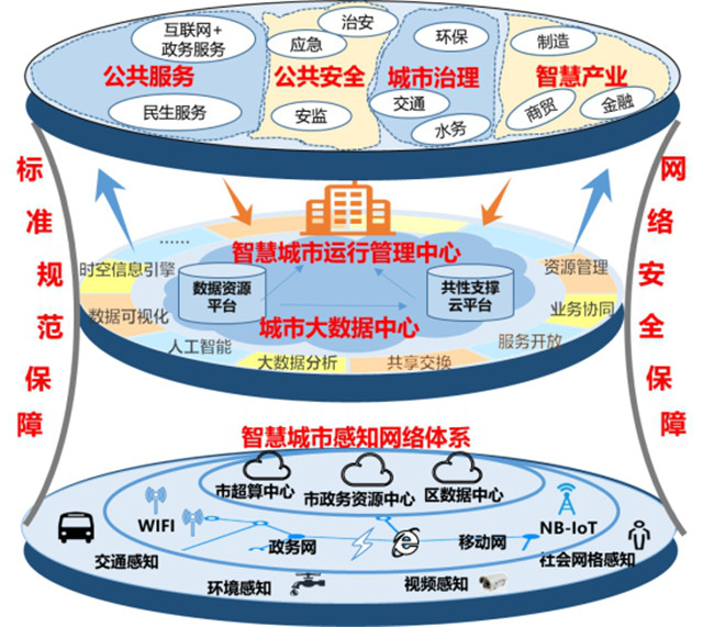 深圳市新型智慧城市园区建设总体方案