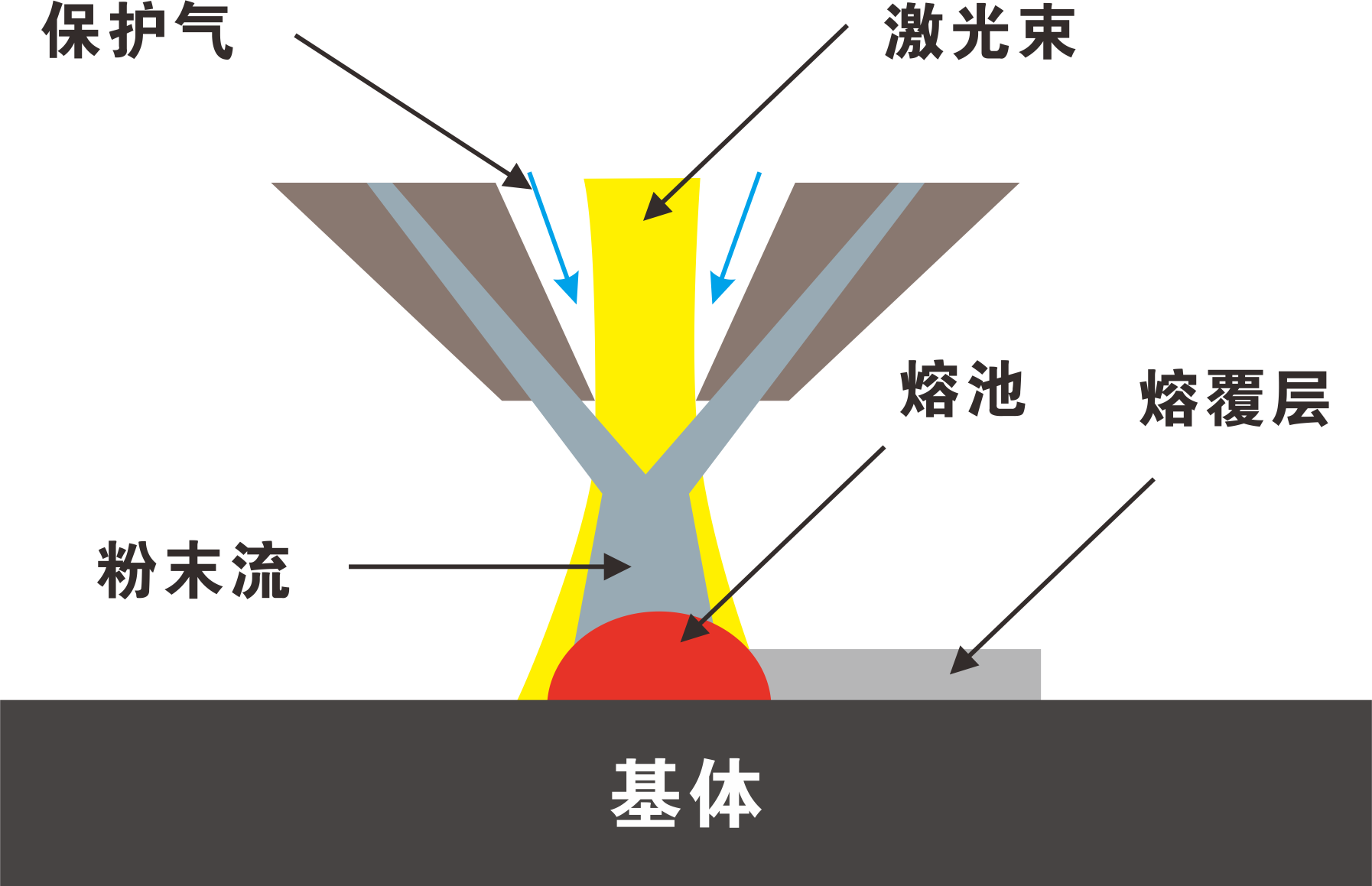 中心送粉促进高速激光熔覆技术再上新台阶