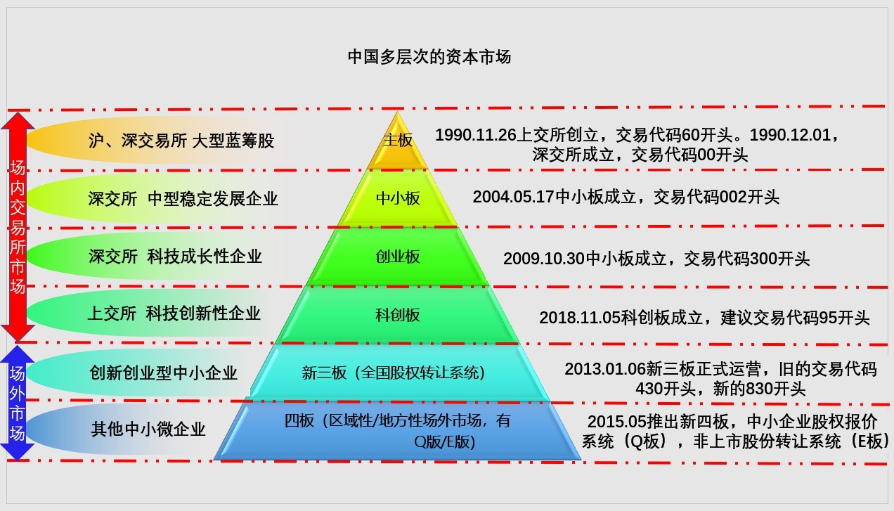 中国多层次的资本市场