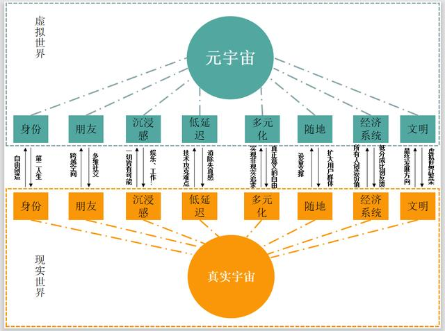 在元宇宙中,具象分为两个维度,一个是"身在其中的高度沉浸;另一个就