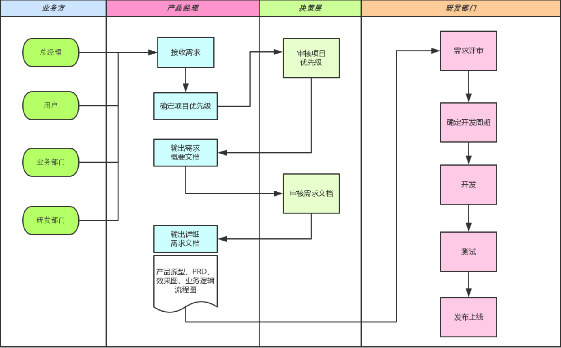 产品开发技术工作流程图2