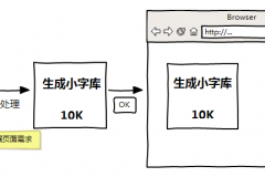 如何在网站中使用中文云字体（Web font）？