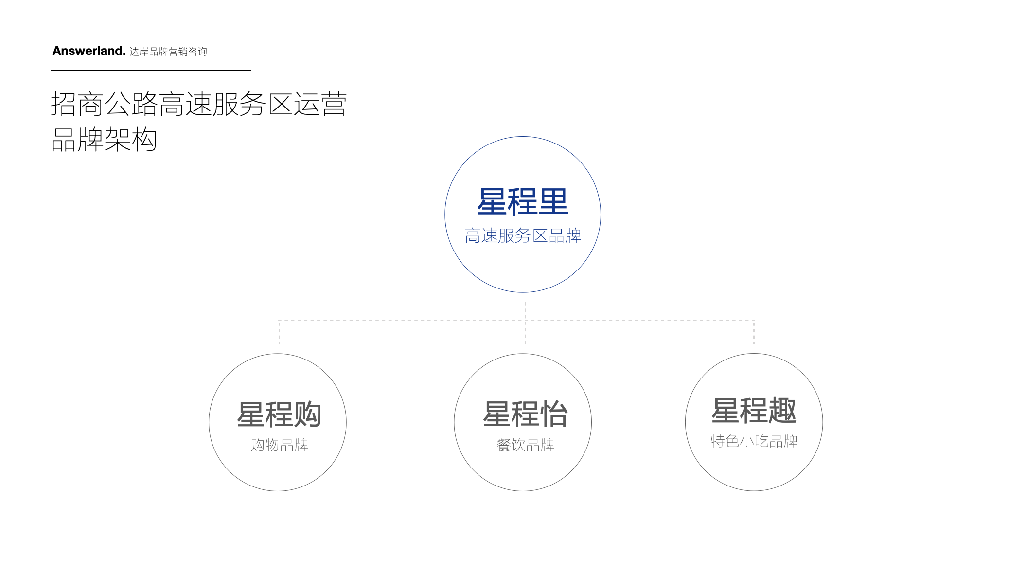 招商公路高速服务区品牌架构 招商公路高速服务区品牌架构