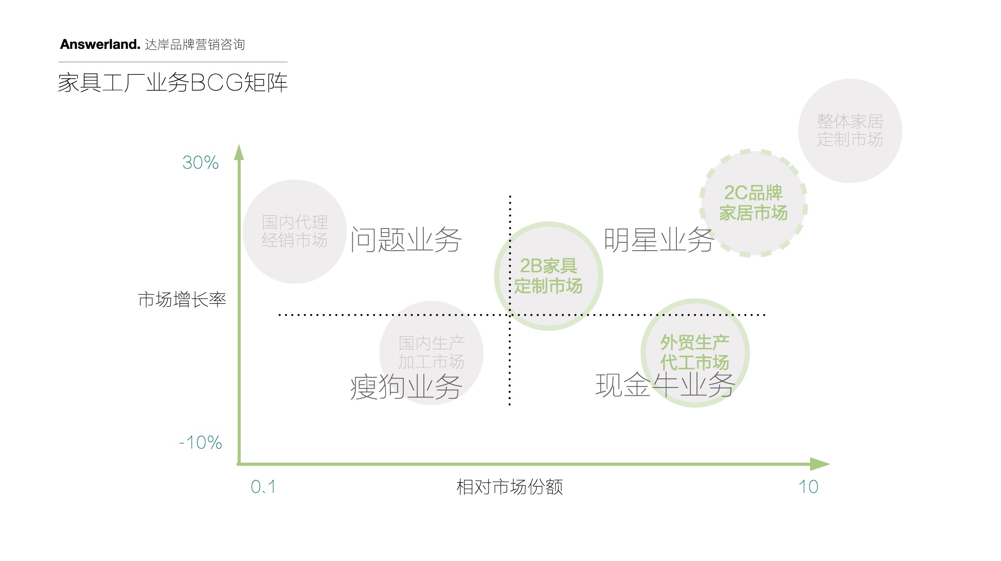 家具品牌战略定位