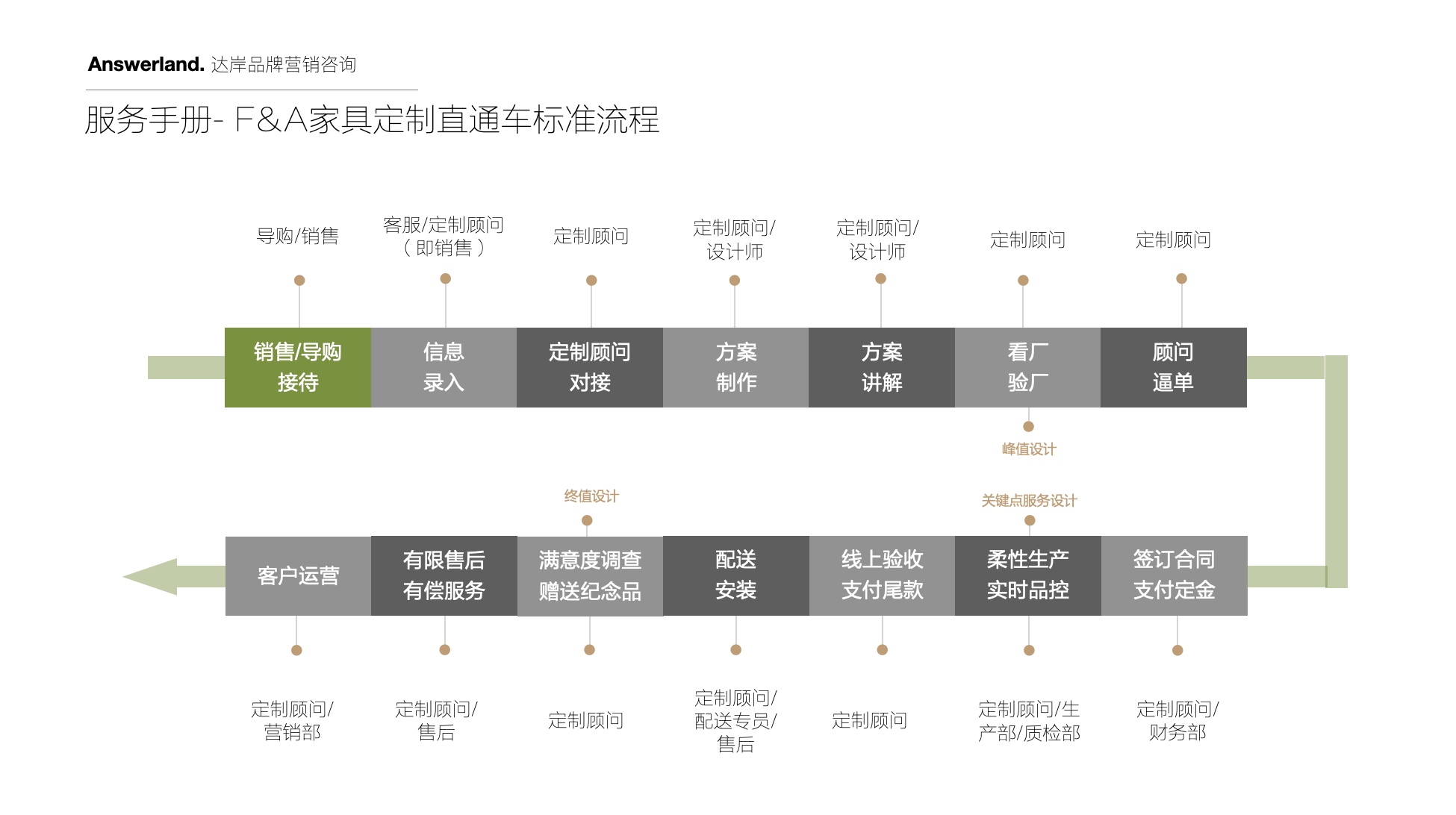 家具品牌战略定位