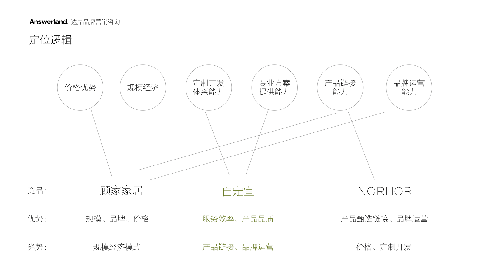 品牌定位 分析 家具品牌