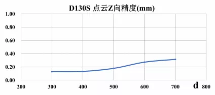 D130S精度-2