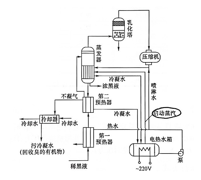 造纸黑液的低温蒸发浓缩处理