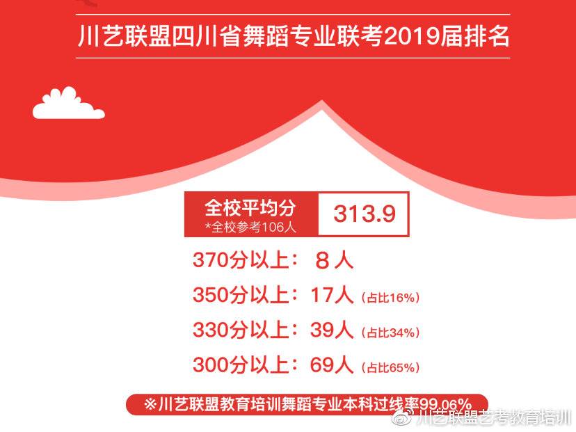 舞蹈专业本科过线率99.06%
