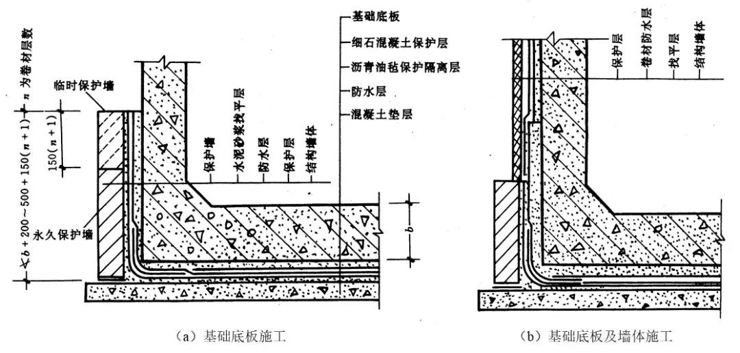全面解读地下室防水工程:底板 外墙 顶板防水施工!