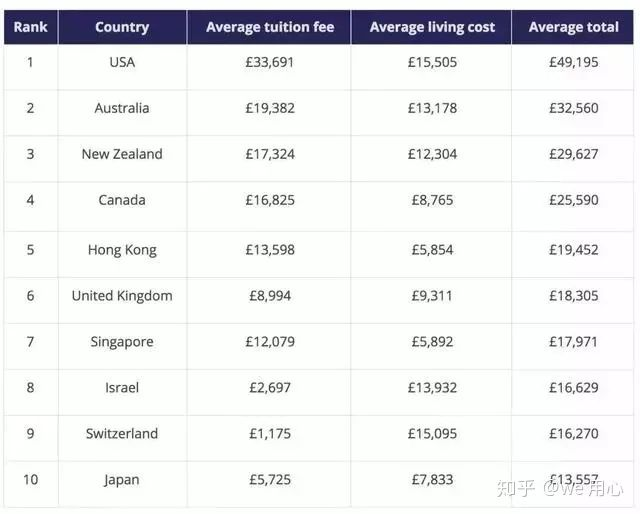 全球各国留学费用 十大最省钱国家