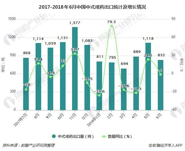2017-2018年6月中国中式成药出口统计及增长情况