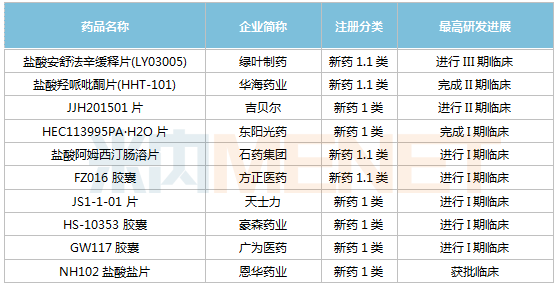 14个品种已过评,10款1类新药发力