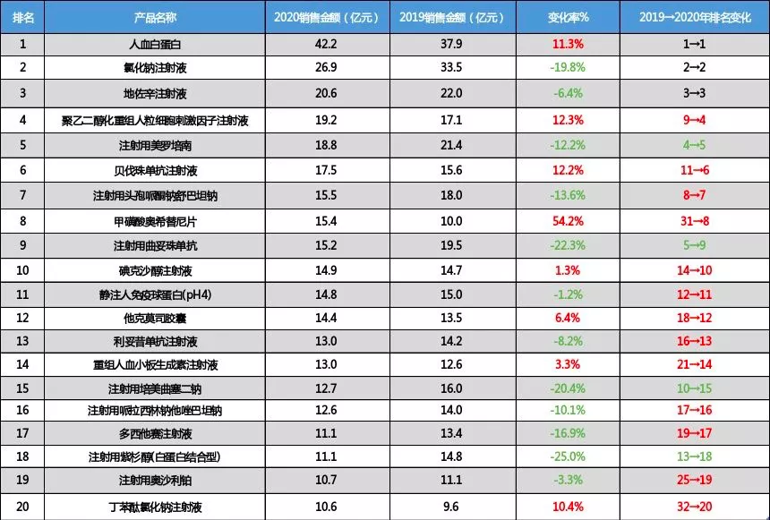 人血白蛋白,氯化鈉注射液,地佐辛注射劑,聚乙二醇化重組人粒細胞刺激