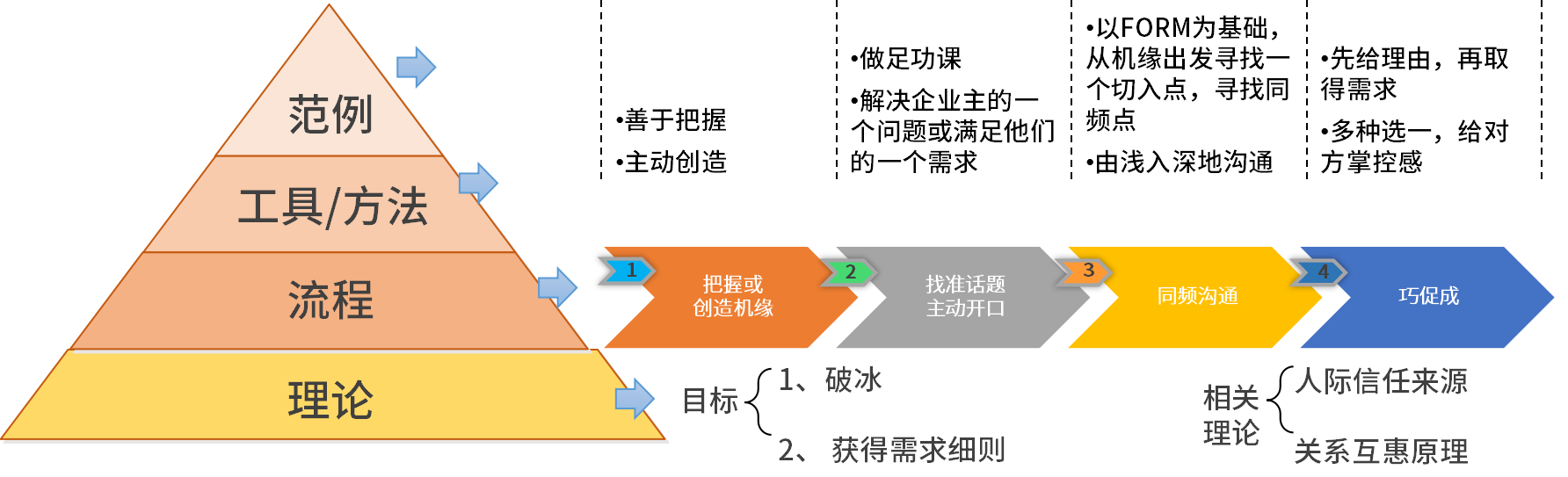 经验萃取