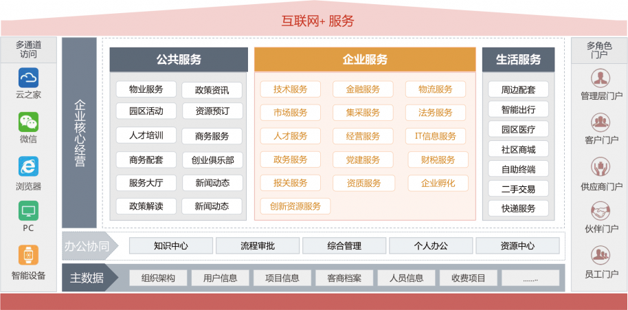 智慧园区业务蓝图设计 9193