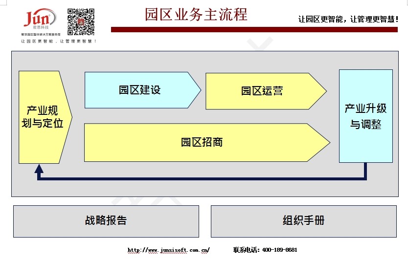 君思智慧园区产业园全生命周期业务管理流程图