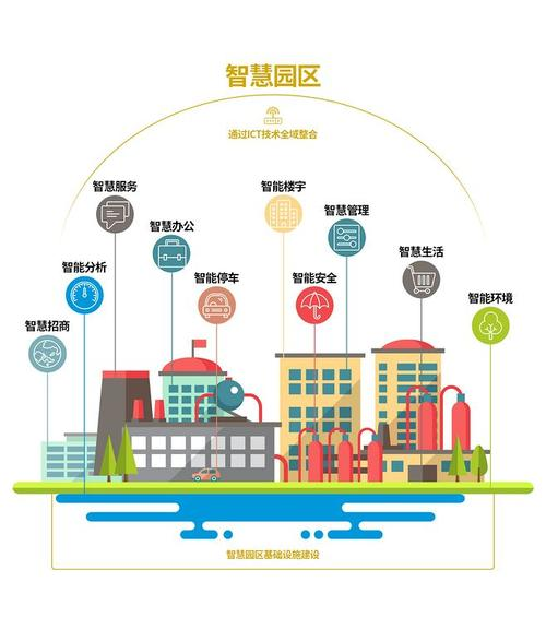 智慧園區產業定位的解決方案