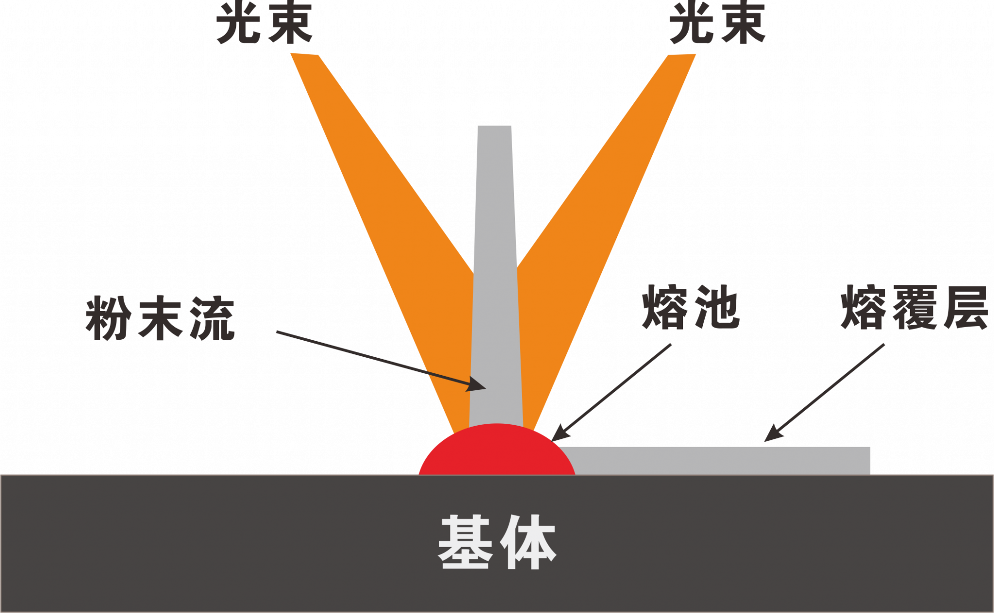 中心送粉促进高速激光熔覆技术再上新台阶