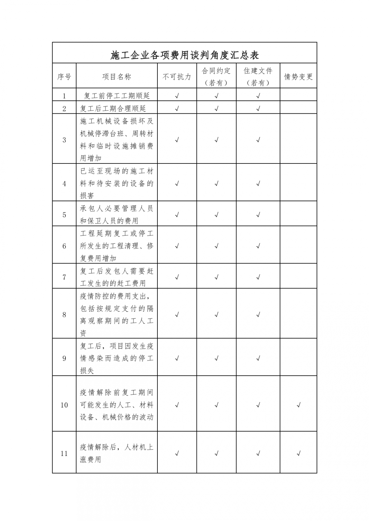2020年度徐住建发36号附件2:《工程合同履约及工程价款调整处理意见对照表》.png